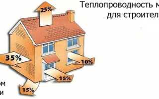 Теплопроводность утеплителей — сравнительная таблица