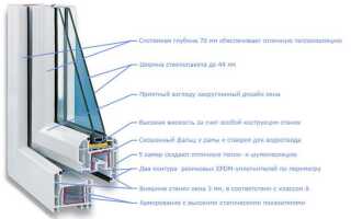 Окна класса Люкс c повышенными эксплуатационными характеристиками