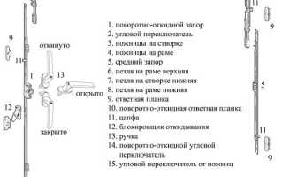 Все, что нужно знать о фурнитуре пластиковых окон!