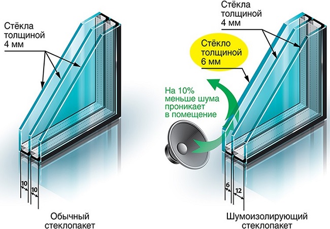 Отличия шумоизолирующих стеклопакетов от обычных