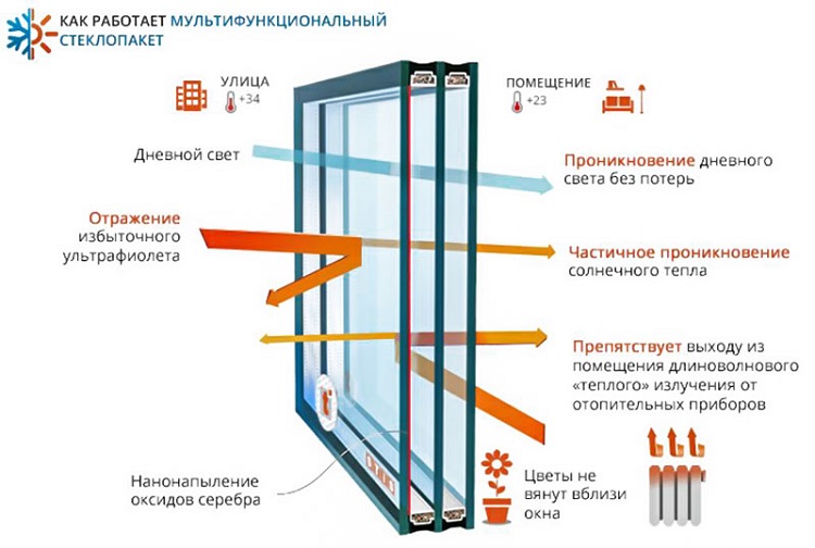 многофункциональный стеклопакет