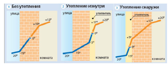 точка росы с утеплителем и без
