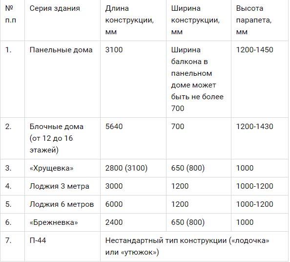 таблица размеров балкона