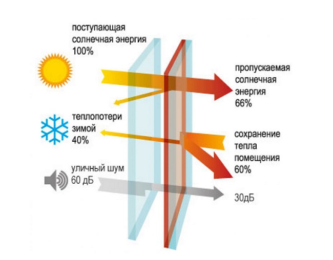 как работает мультифункциональный стеклопакет