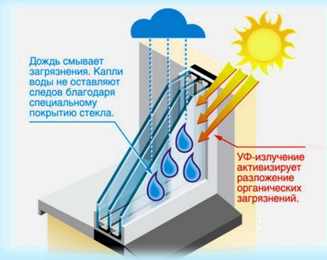Самоочищающиеся окна