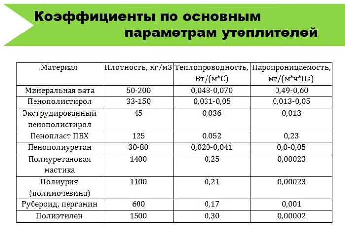 коэффициенты паропроницаемости утеплителей