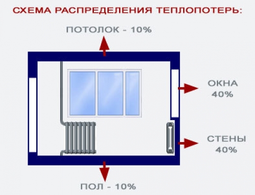 фото: потери тепла через окна в кваритире