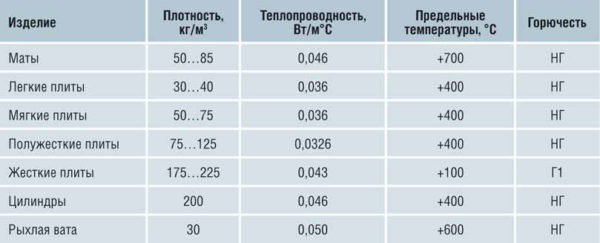 характеристики минваты