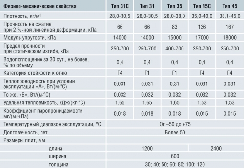 как выбрать пеноплекс для утепления балкона