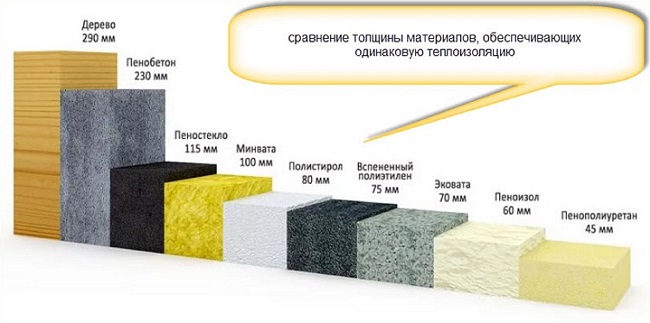 сравнение теплопроводности утеплителей от толщины