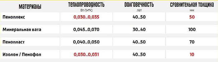 коэффициенты теплопередачи утеплителей