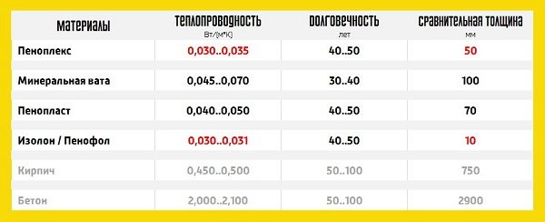 теплопроводность утеплителей для балкона