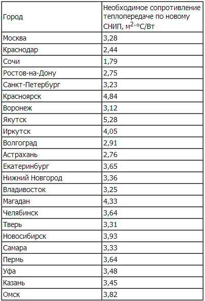 таблица сопротивления теплопередаче