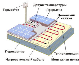 теплый пол под плитку