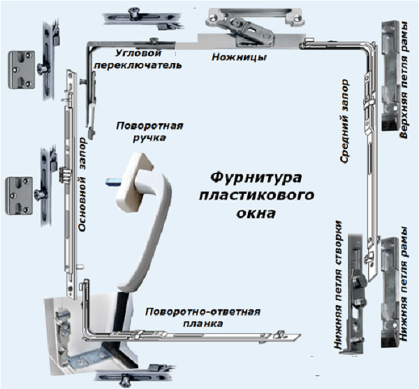 фото: фурнитура пластикового окна