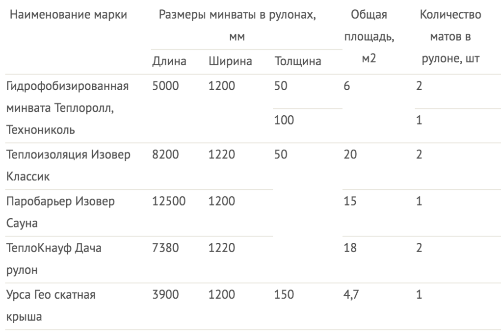 Размеры