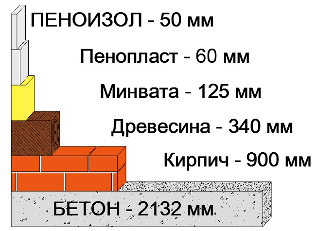 сравнение пеноизола с листовыми утеплителями