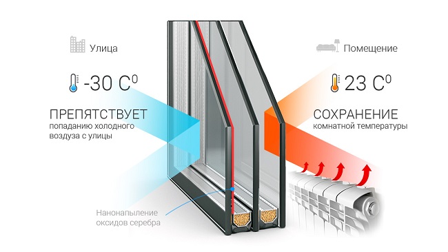 стеклопакет с i стеклом