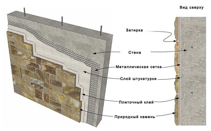 Внутренняя отделка стен декоративным камнем