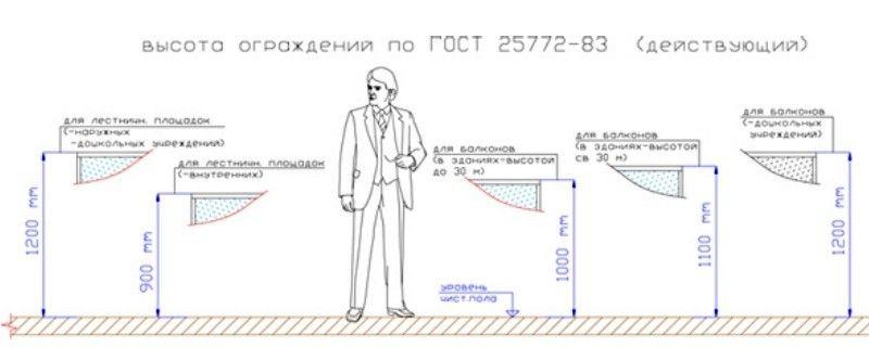 Допустимая высота балконного ограждения