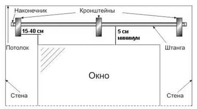 советы по размещению карниза