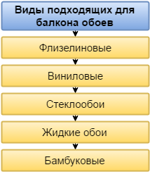 виды обоев для балкона