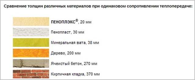 сравнение толщин материалов при одинаковом сопротивлении теплопередаче