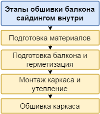 Порядок отделки балкона сайдингом изнутри