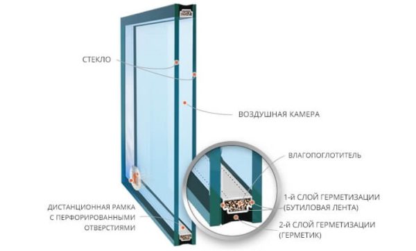 устройство однокамерного стеклопакета