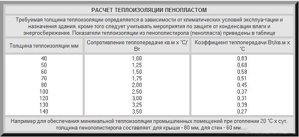 Расчет теплоизоляции пенопластом