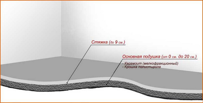 схема изготовления цементной стяжки пола 
