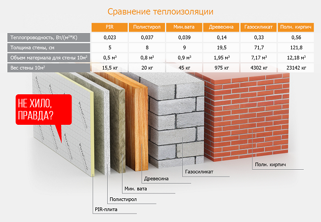 сравнение материалов по теплопроводности и толщине