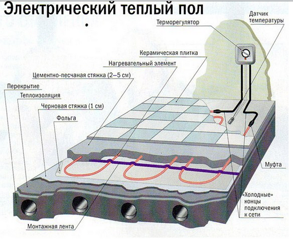 фото: электрический теплый пол на балконе