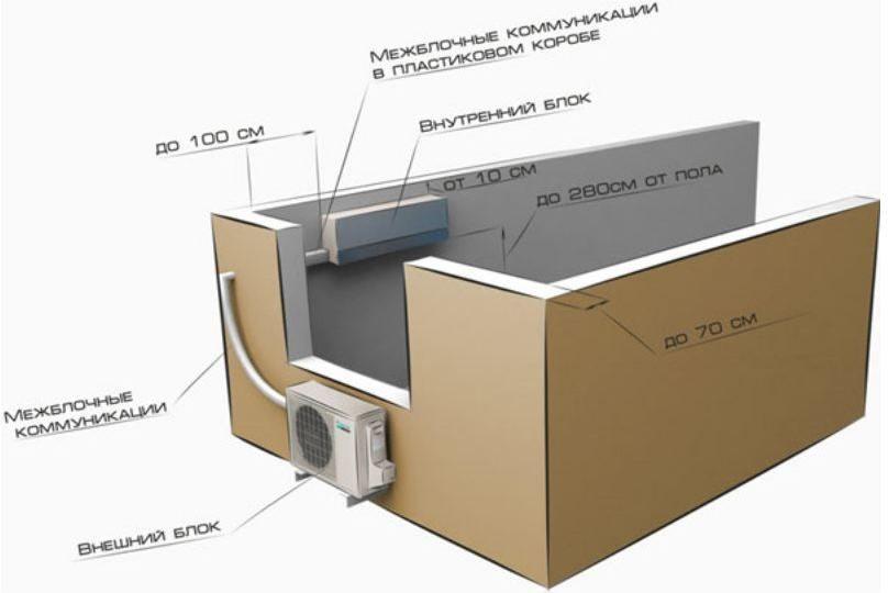 правила размещения кондиционера