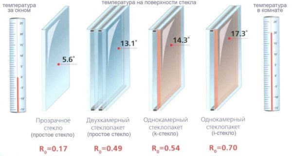 сравнение стеклопакетов