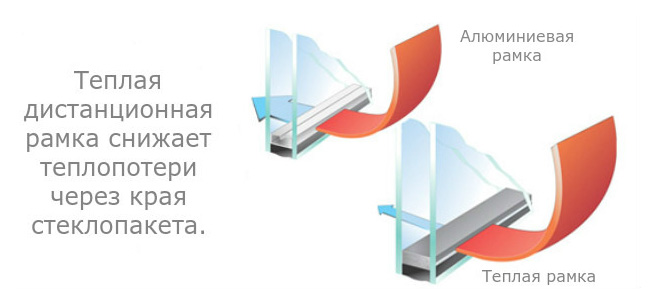 как работает теплая рамка