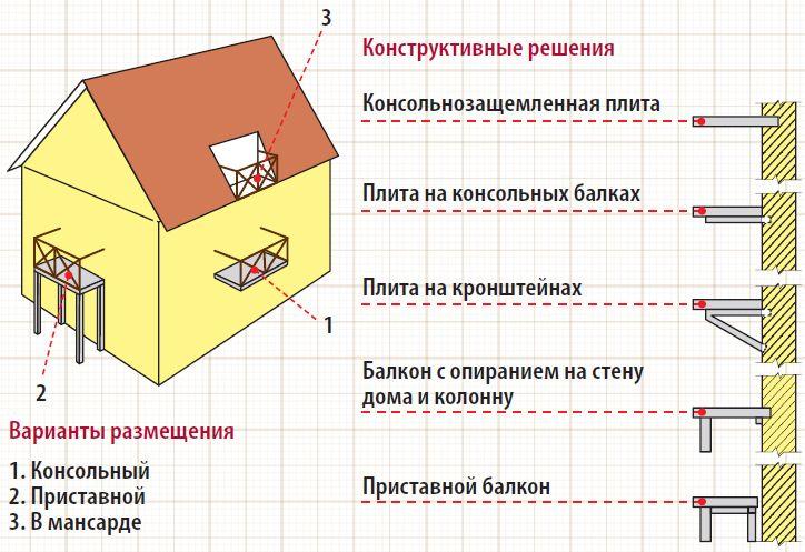 варианты размещения балкона 