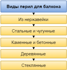 Виды перил для балкона
