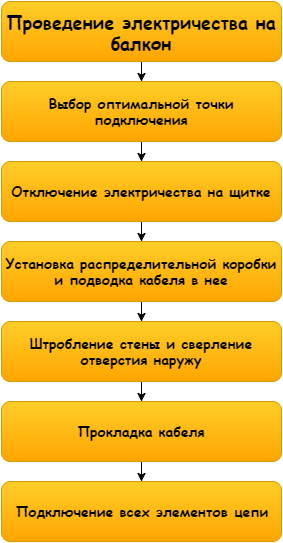 этапы проводки электричества