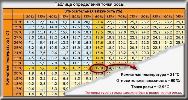 Почему запотевают окна на балконе или лоджии, и как это исправить раз и на всегда