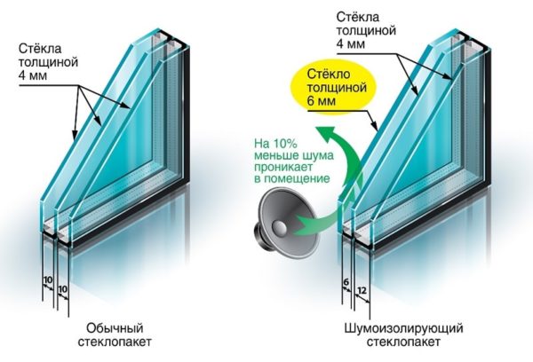 двойной звукопоглощающий стеклопакет